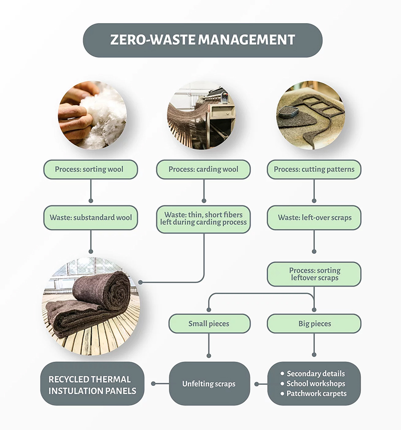 Tumar zero waste process.jpg